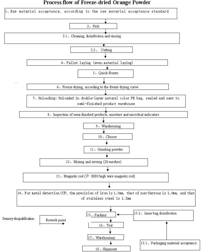 Flow Chart